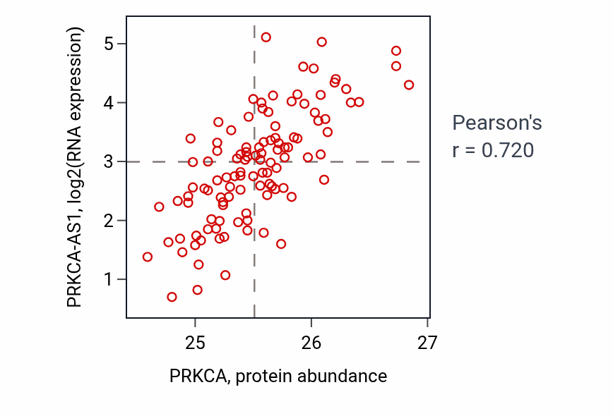 Per-sample scatter of PRKCA vs PRKCA-AS1 in LUAD (Pearson r = 0.72).