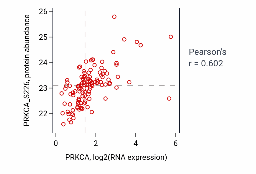 Per-sample scatter of PRKCA vs PRKCA_S226 in BRCA (Pearson r = 0.60).