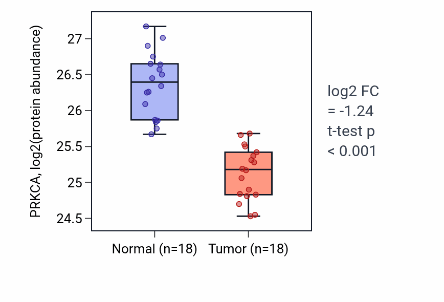 Tumor-vs-normal mass-spec protein box plot for PRKCA in COAD.