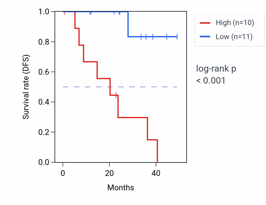 Kaplan&ndash;Meier survival curve for PRKCA mass-spec protein-high vs -low samples in HNSC.
