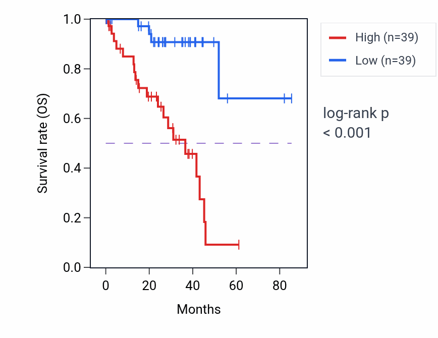 Kaplan&ndash;Meier survival curve for PRKCA RNA-high vs -low samples in UVM.