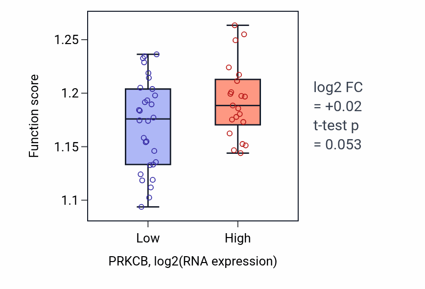 Box plot of Positive regulation of mRNA metabolic process in PRKCB-low vs PRKCB-high samples in PANCREAS.