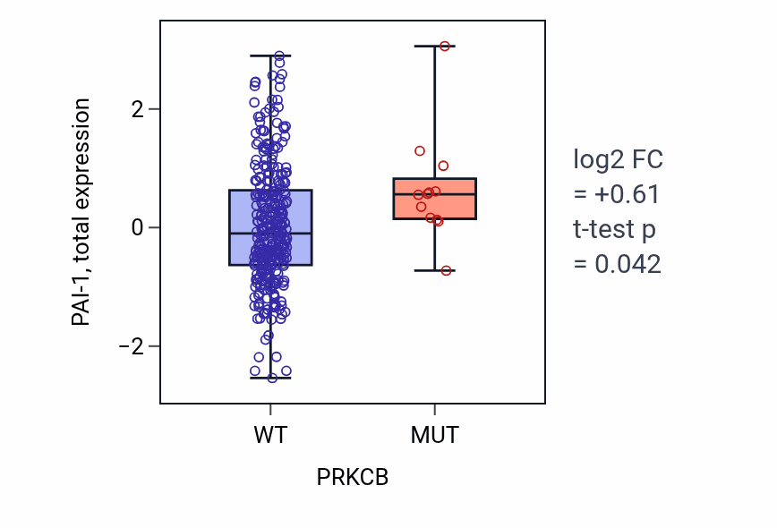 Box plot of PAI-1 in PRKCB-low vs PRKCB-high samples in LUSC.