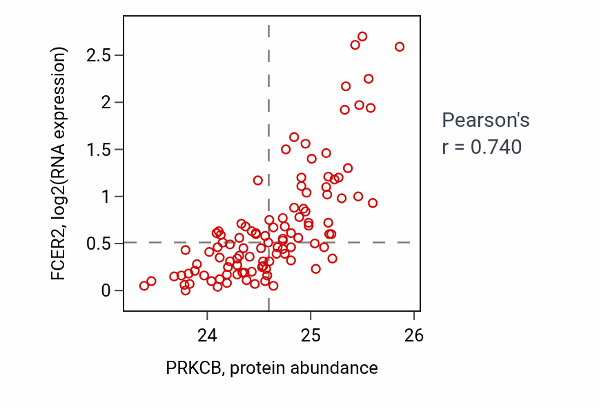 Per-sample scatter of PRKCB vs FCER2 in LSCC (Pearson r = 0.74).