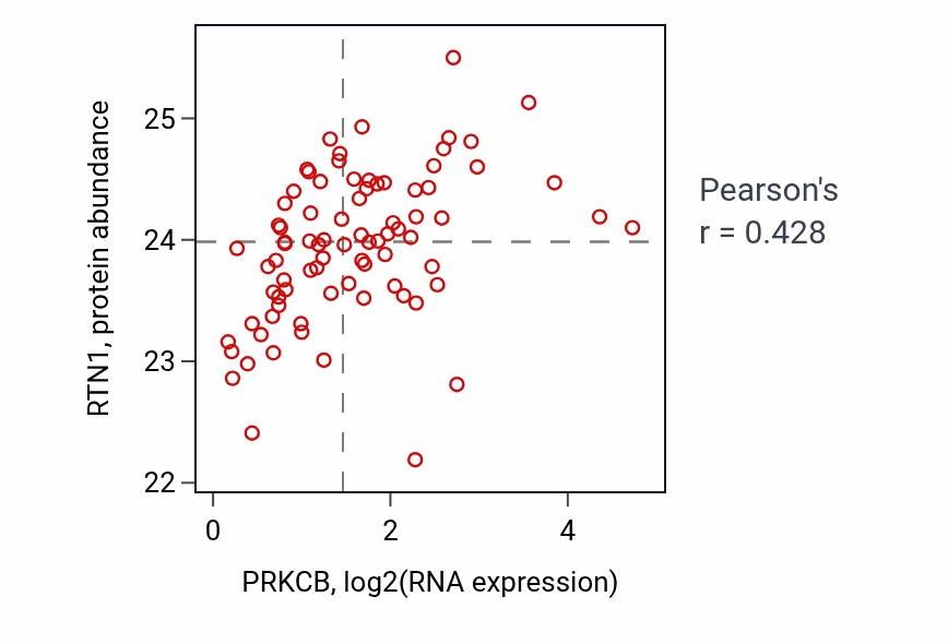 Per-sample scatter of PRKCB vs RTN1 in OV (Pearson r = 0.43).