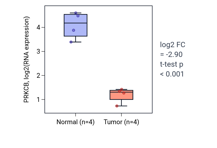 Tumor-vs-normal expression box plot for PRKCB in BLCA.