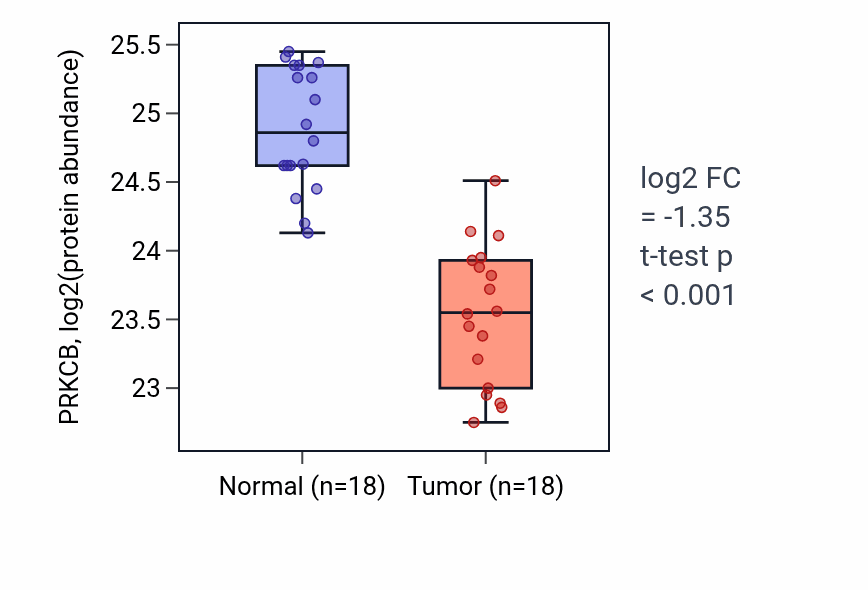 Tumor-vs-normal mass-spec protein box plot for PRKCB in COAD.