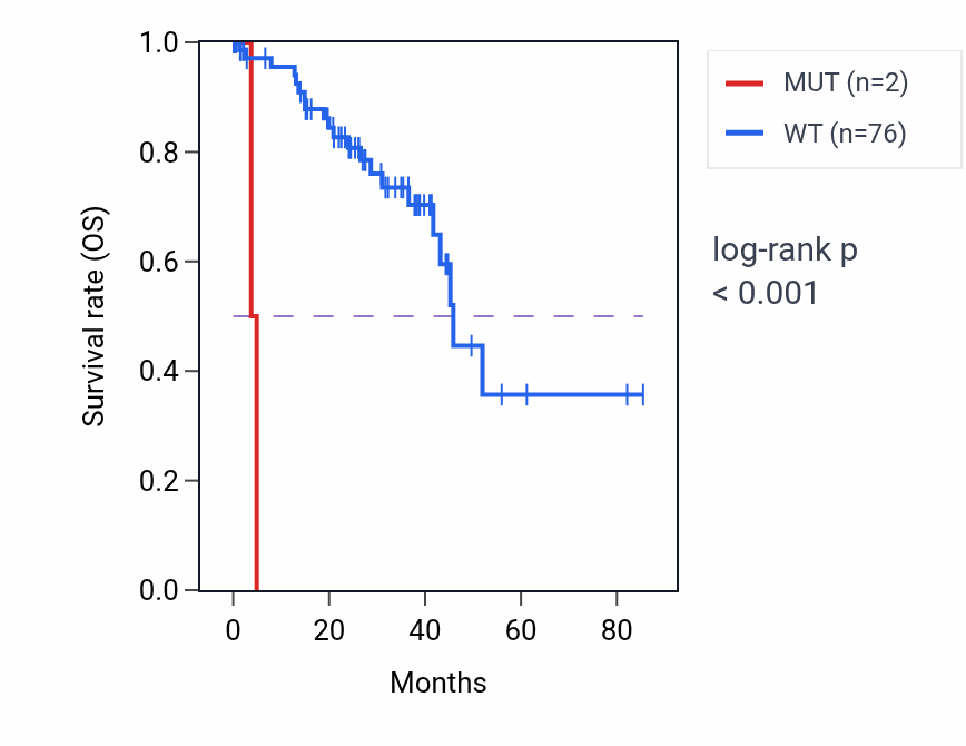 Kaplan&ndash;Meier survival curve for PRKCB mutant vs wild-type samples in UVM.