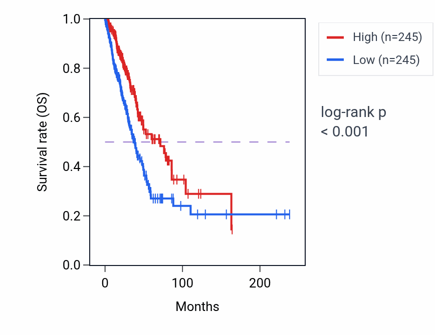 Kaplan&ndash;Meier survival curve for PRKCB RNA-high vs -low samples in LUAD.