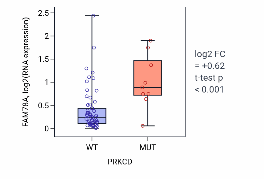 Box plot of FAM78A in PRKCD-low vs PRKCD-high samples in LARGE_INTESTINE.
