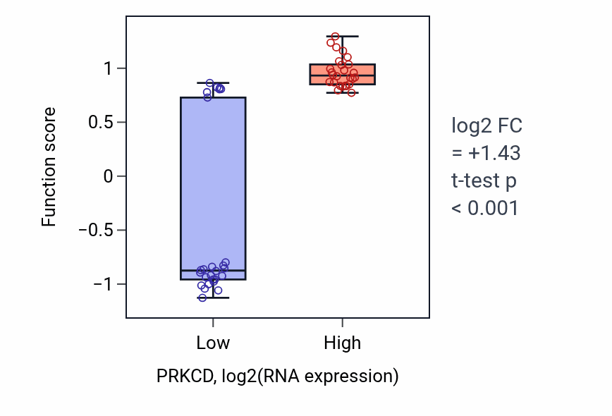 Box plot of Positive regulation of phospholipid catabolic process in PRKCD-low vs PRKCD-high samples in LUNG_SCLC.