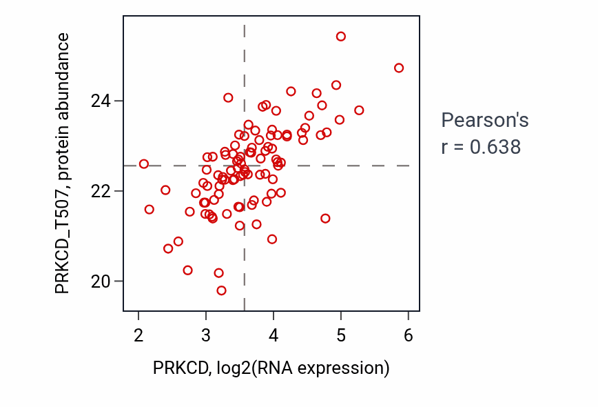 Per-sample scatter of PRKCD vs PRKCD_T507 in GBM (Pearson r = 0.64).