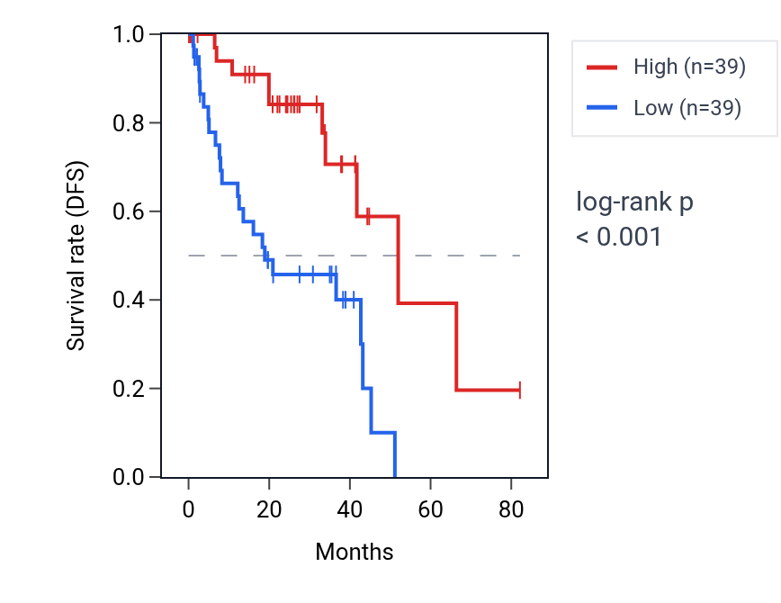 Kaplan&ndash;Meier survival curve for PRKCD RNA expression in UVM: high vs low expression groups.