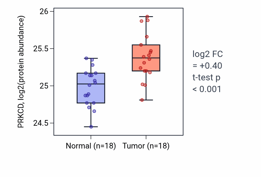 Tumor-vs-normal mass-spec protein box plot for PRKCD in PDAC.
