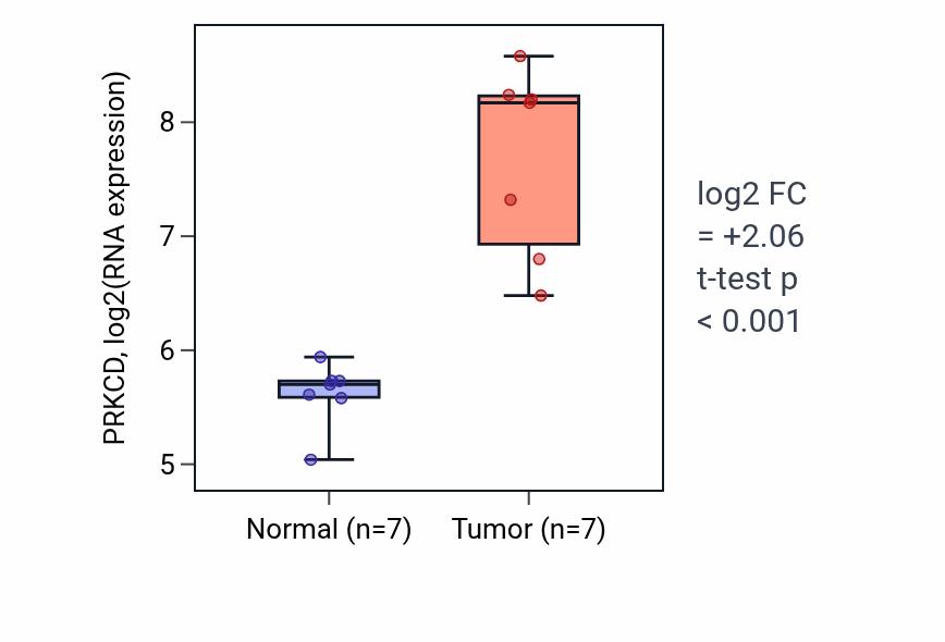 Tumor-vs-normal expression box plot for PRKCD RNA in KICH.