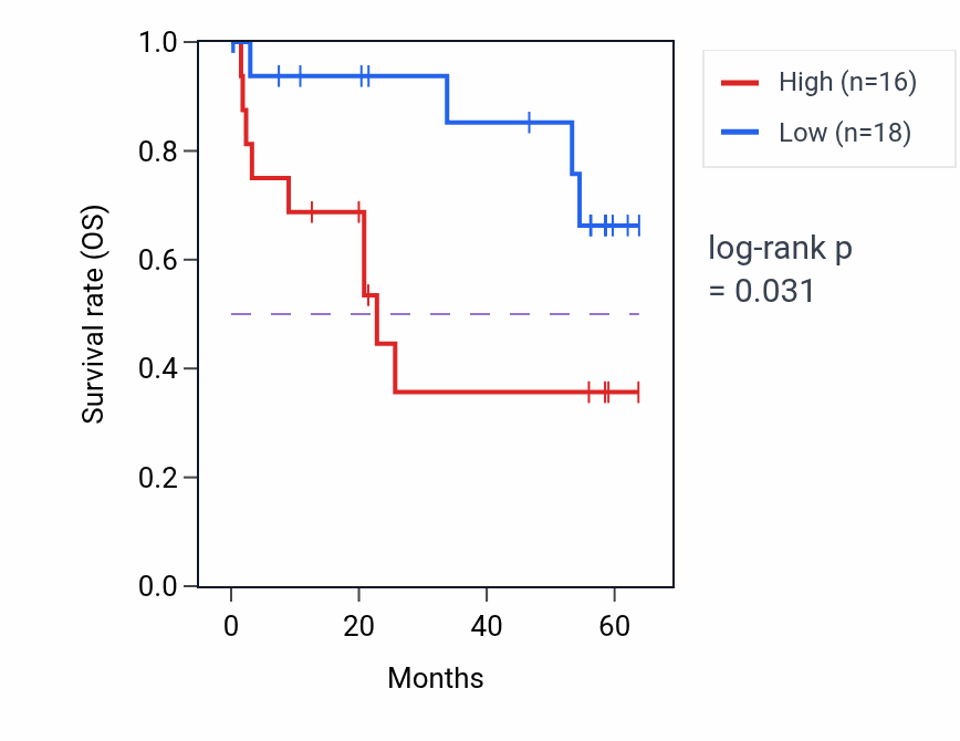 Kaplan&ndash;Meier survival curve for PRKCD mass-spec protein-high vs -low samples in CCRCC.