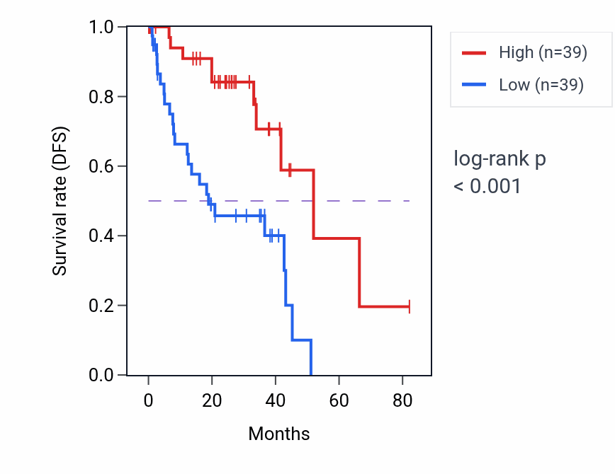 Kaplan&ndash;Meier survival curve for PRKCD RNA-high vs -low samples in UVM.
