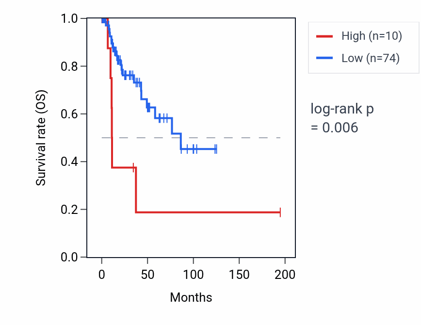 Kaplan&ndash;Meier survival curve for PRKCE-AS1 RNA expression in KIRP: high vs low expression groups.