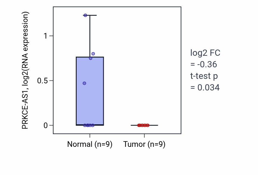 Tumor-vs-normal expression box plot for PRKCE-AS1 in UCEC.