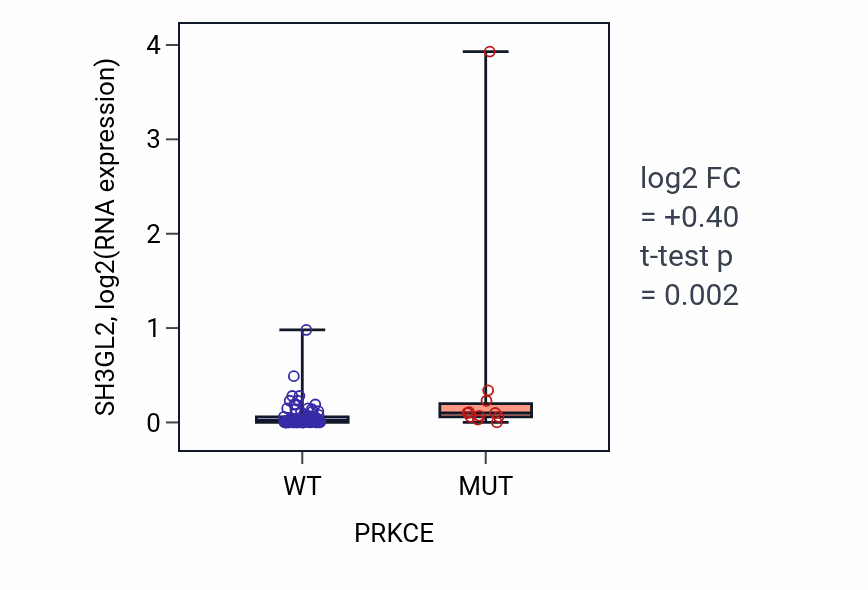 Box plot of SH3GL2 in PRKCE-low vs PRKCE-high samples in BLOOD_Leukemia.