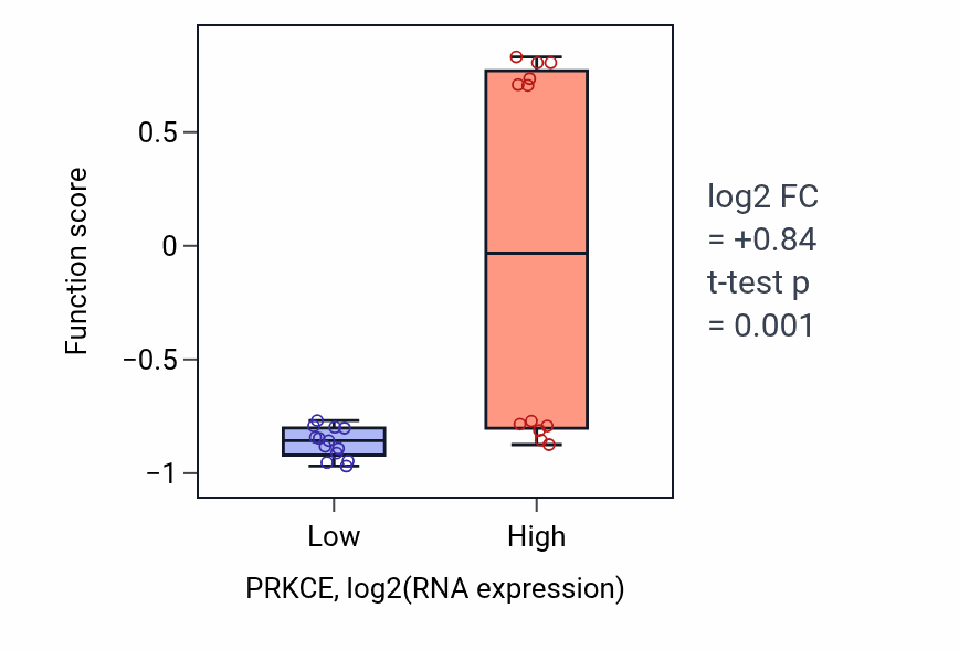 Box plot of TRAM-dependent toll-like receptor signaling pathway in PRKCE-low vs PRKCE-high samples in LIVER.