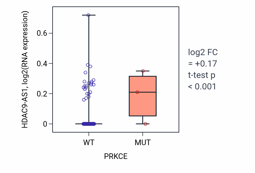 Box plot of HDAC9-AS1 in PRKCE-low vs PRKCE-high samples in HNSC.