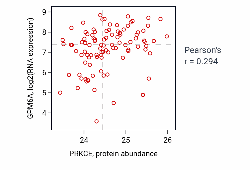 Per-sample scatter of PRKCE vs GPM6A in GBM (Pearson r = 0.29).