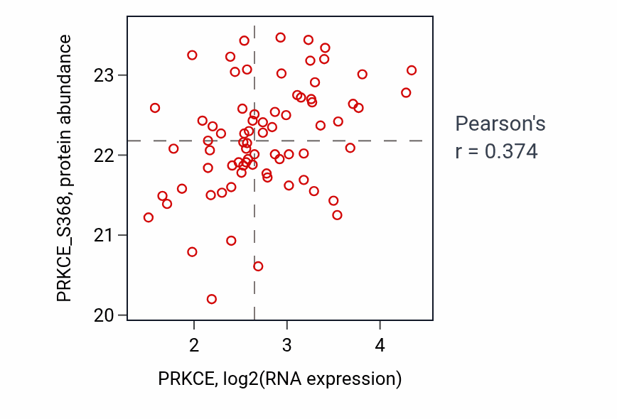 Per-sample scatter of PRKCE vs PRKCE_S368 in OV (Pearson r = 0.37).