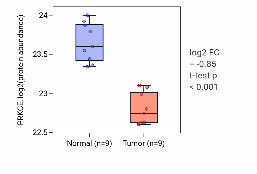 Tumor-vs-normal mass-spec protein box plot for PRKCE in LSCC.