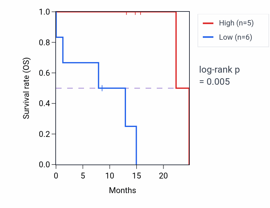 Kaplan&ndash;Meier survival curve for PRKCE mass-spec protein-high vs -low samples in PDAC.