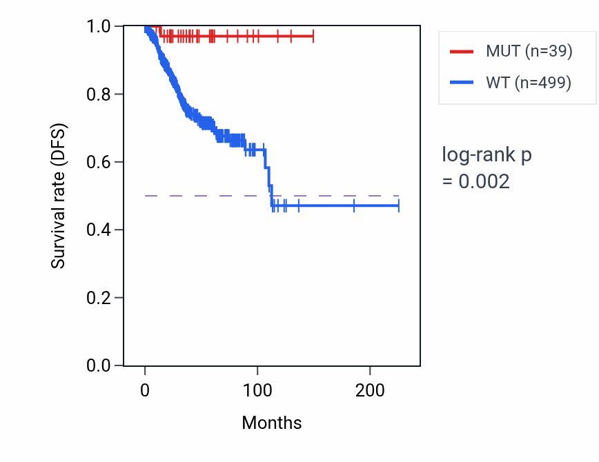 Kaplan&ndash;Meier survival curve for PRKCE mutant vs wild-type samples in UCEC.