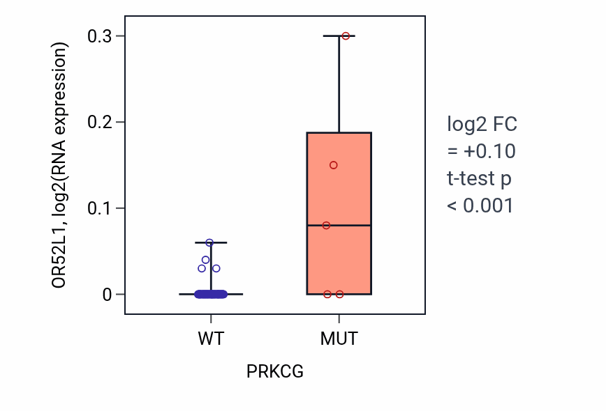Box plot of OR52L1 in PRKCG-low vs PRKCG-high samples in LUNG_NSCLC_LUAD.