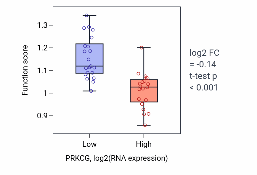 Box plot of Positive regulation of mismatch repair in PRKCG-low vs PRKCG-high samples in STOMACH.
