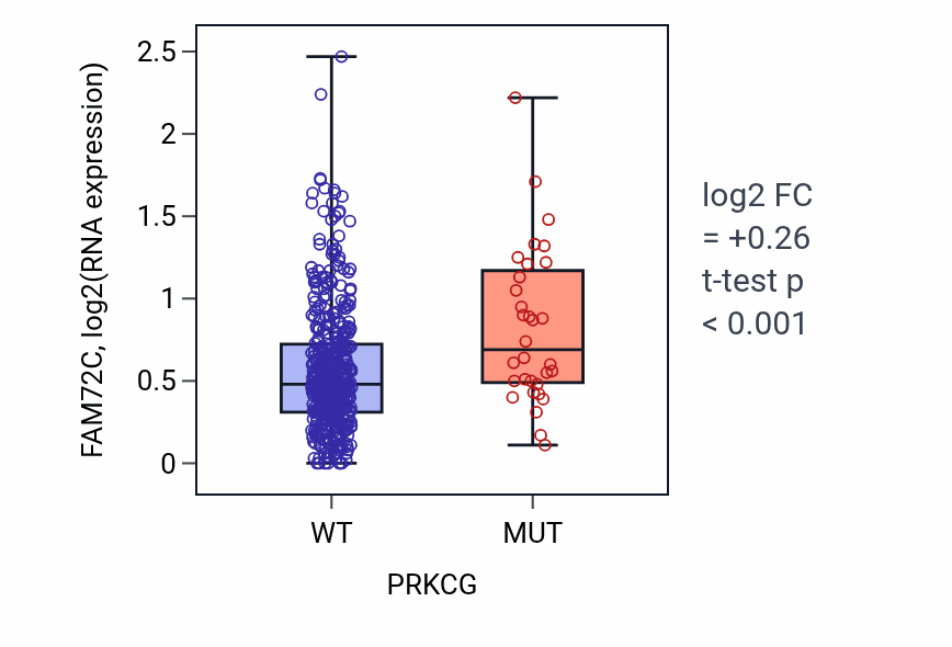 Box plot of FAM72C in PRKCG-low vs PRKCG-high samples in SKCM.
