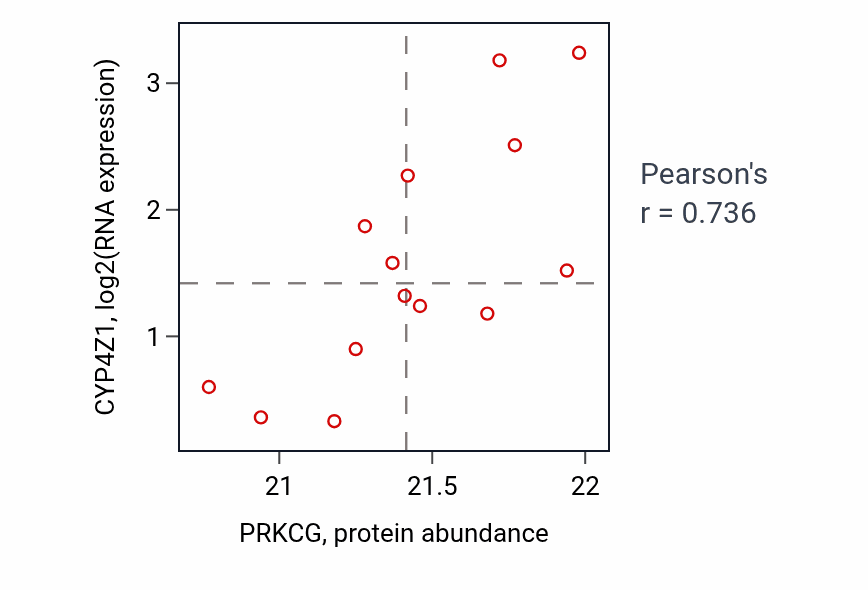 Per-sample scatter of PRKCG vs CYP4Z1 in OV (Pearson r = 0.74).