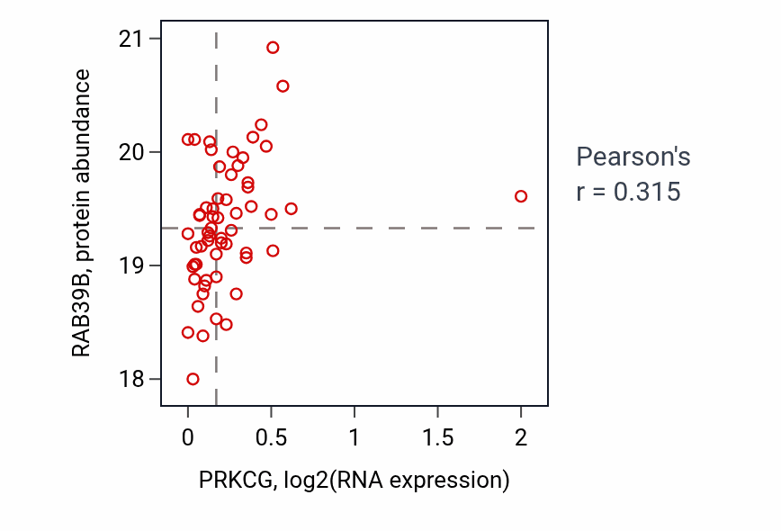 Per-sample scatter of PRKCG vs RAB39B in LSCC (Pearson r = 0.32).