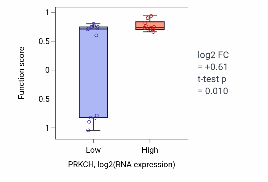 Box plot of Phospholipase C/protein kinase C signal transduction in PRKCH-low vs PRKCH-high samples in LUNG_NSCLC_LUSC.