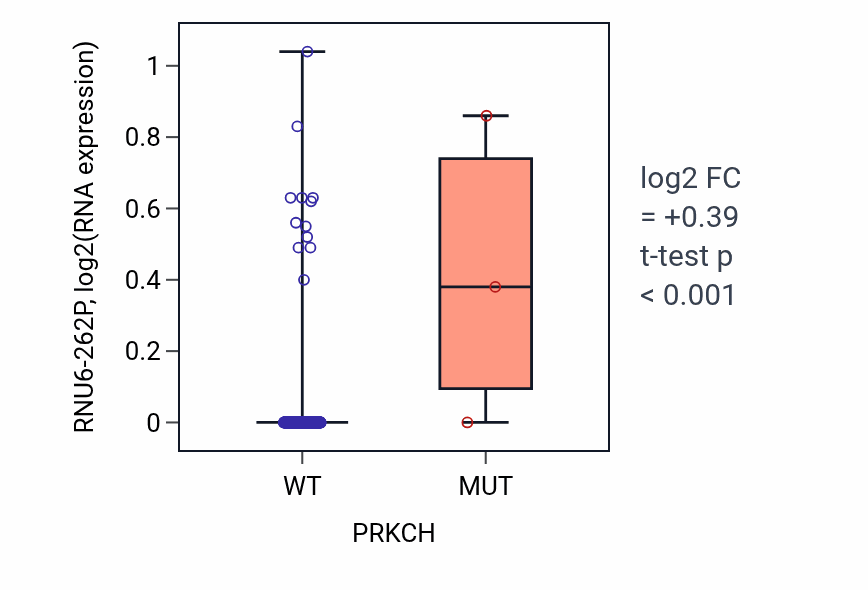 Box plot of RNU6-262P in PRKCH-low vs PRKCH-high samples in LIHC.