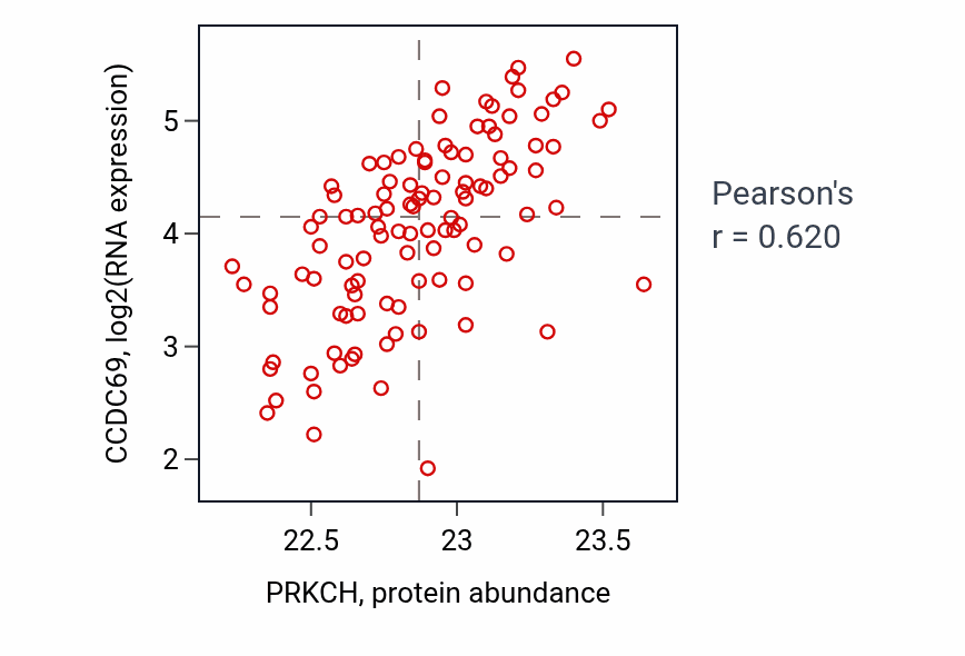 Per-sample scatter of PRKCH vs CCDC69 in LSCC (Pearson r = 0.62).