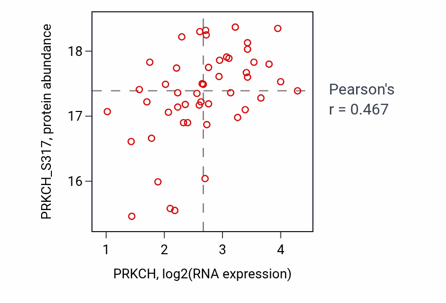 Per-sample scatter of PRKCH vs PRKCH_S317 in OV (Pearson r = 0.47).