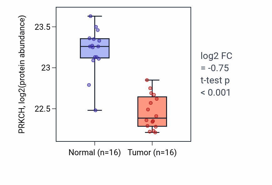 Tumor-vs-normal mass-spec protein box plot for PRKCH in LUAD.
