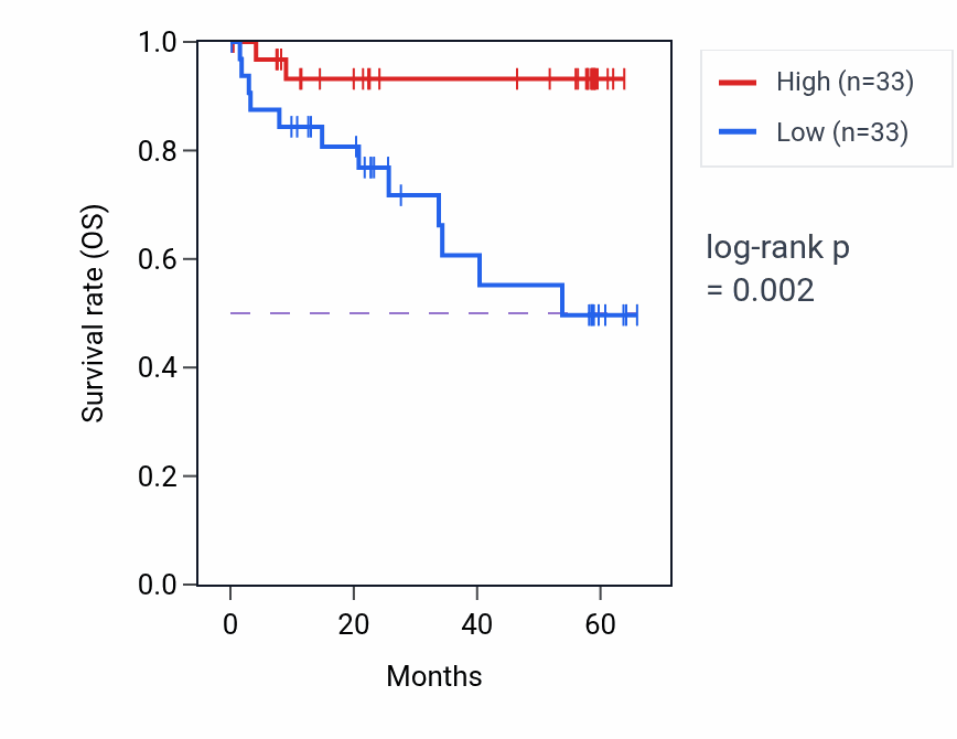 Kaplan&ndash;Meier survival curve for PRKCH mass-spec protein-high vs -low samples in CCRCC.