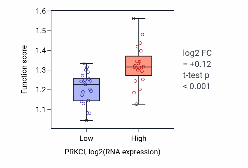 Box plot of Golgi vesicle budding in PRKCI-low vs PRKCI-high samples in STOMACH.