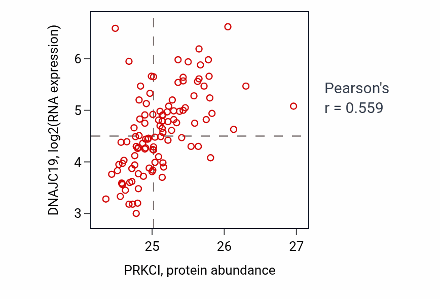 Per-sample scatter of PRKCI vs DNAJC19 in LSCC (Pearson r = 0.56).