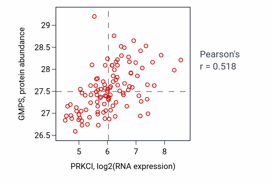 Per-sample scatter of PRKCI vs GMPS in LSCC (Pearson r = 0.52).