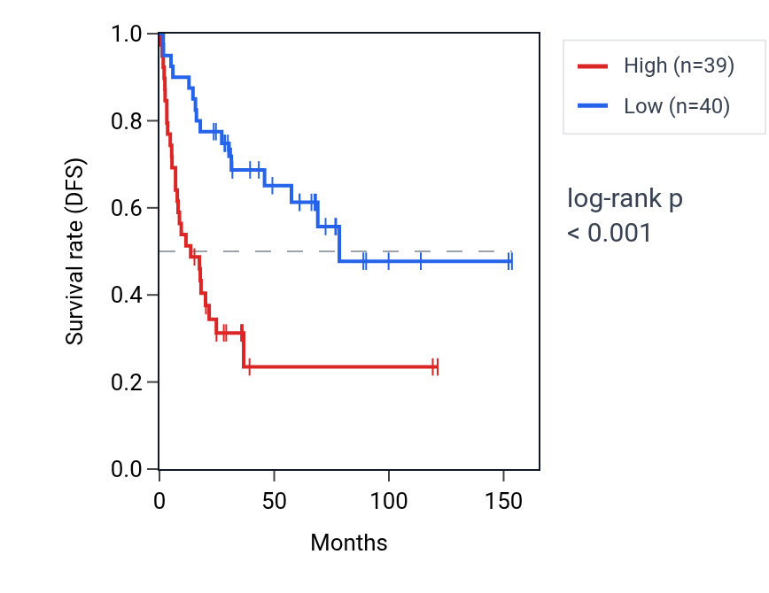 Kaplan&ndash;Meier survival curve for PRKCI RNA expression in ACC: high vs low expression groups.