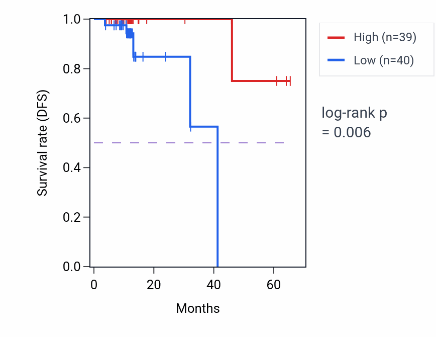 Kaplan&ndash;Meier survival curve for PRKCI mass-spec protein-high vs -low samples in OV.