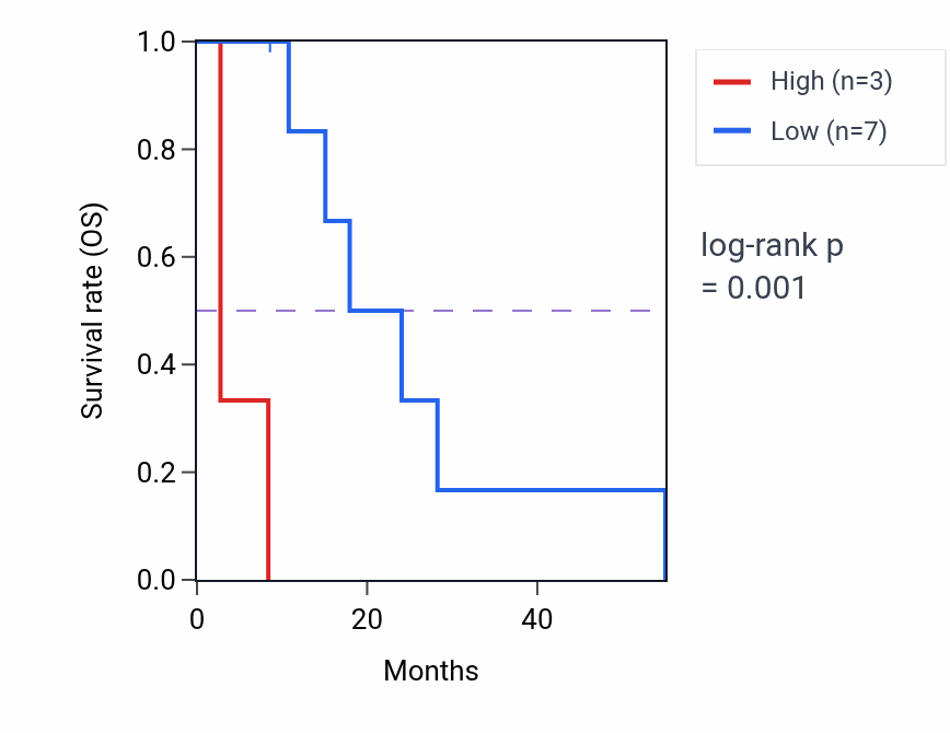 Kaplan&ndash;Meier survival curve for PRKCIP1 RNA expression in MESO: high vs low expression groups.