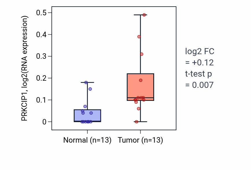 Tumor-vs-normal expression box plot for PRKCIP1 in COAD.