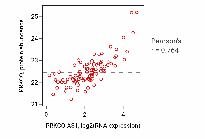 Per-sample scatter of PRKCQ-AS1 vs PRKCQ in UCEC (Pearson r = 0.76).